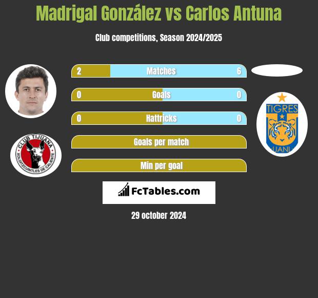 Madrigal González vs Carlos Antuna h2h player stats