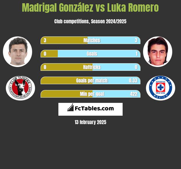 Madrigal González vs Luka Romero h2h player stats