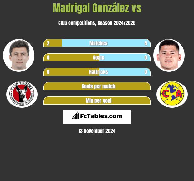 Madrigal González vs  h2h player stats