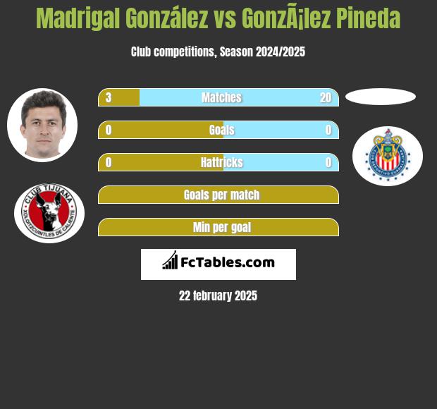 Madrigal González vs GonzÃ¡lez Pineda h2h player stats