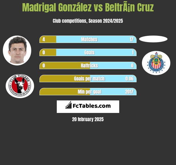 Madrigal González vs BeltrÃ¡n Cruz h2h player stats