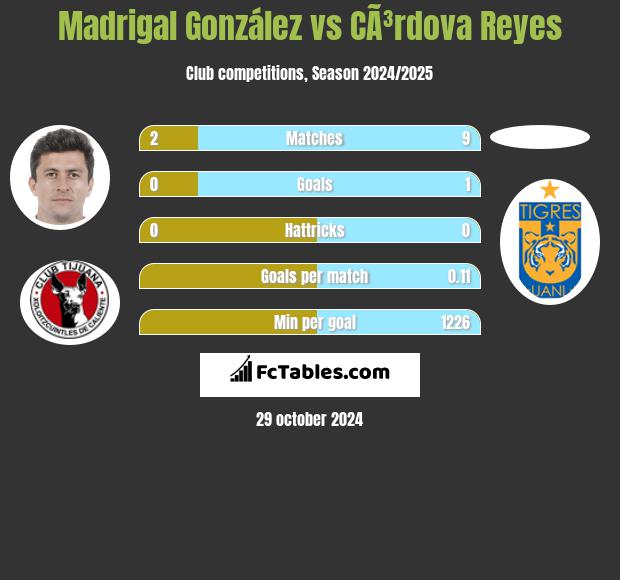 Madrigal González vs CÃ³rdova Reyes h2h player stats