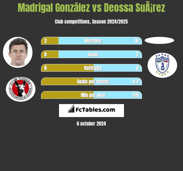 Madrigal González vs Deossa SuÃ¡rez h2h player stats