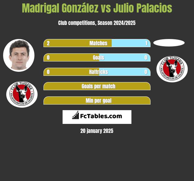 Madrigal González vs Julio Palacios h2h player stats