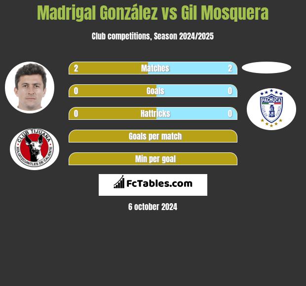 Madrigal González vs Gil Mosquera h2h player stats