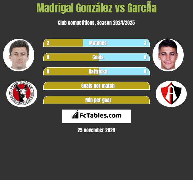 Madrigal González vs GarcÃ­a h2h player stats