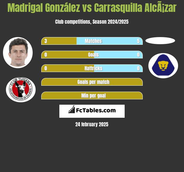 Madrigal González vs Carrasquilla AlcÃ¡zar h2h player stats