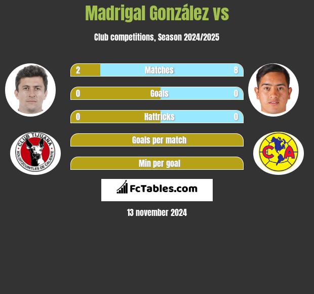 Madrigal González vs  h2h player stats