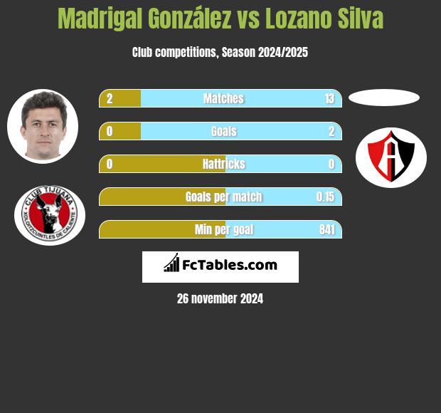 Madrigal González vs Lozano Silva h2h player stats