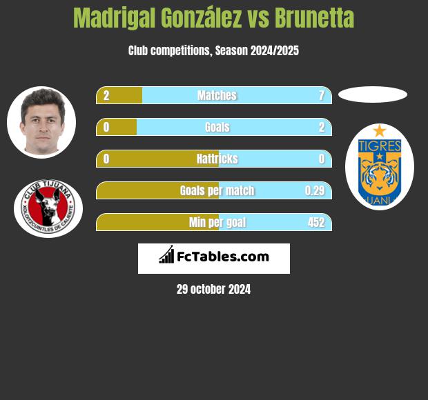 Madrigal González vs Brunetta h2h player stats