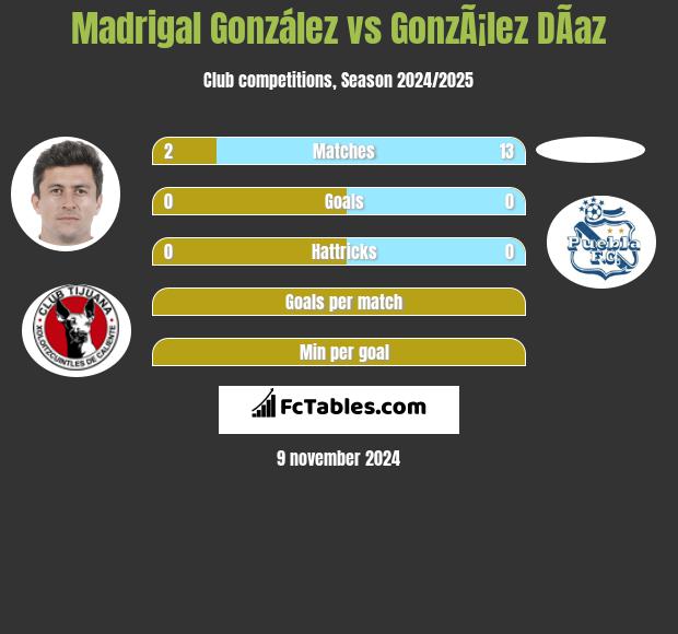 Madrigal González vs GonzÃ¡lez DÃ­az h2h player stats