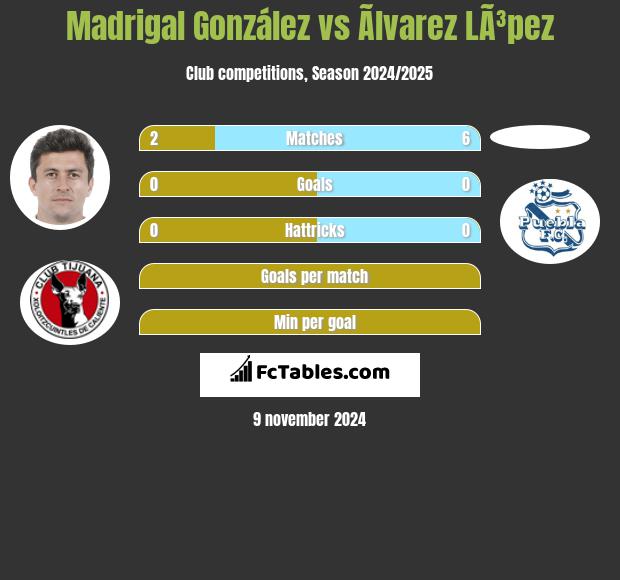 Madrigal González vs Ãlvarez LÃ³pez h2h player stats