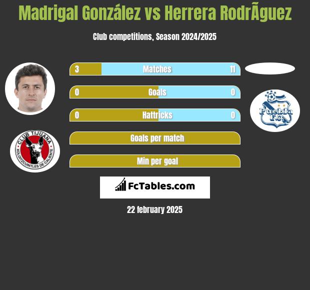 Madrigal González vs Herrera RodrÃ­guez h2h player stats