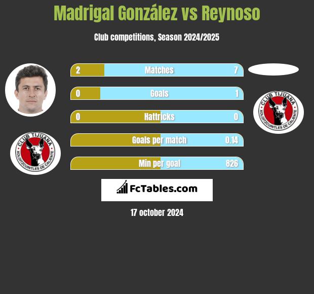 Madrigal González vs Reynoso h2h player stats