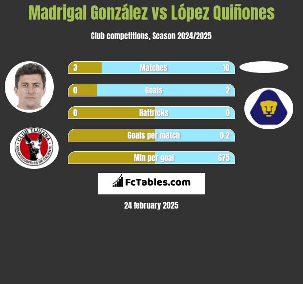 Madrigal González vs López Quiñones h2h player stats