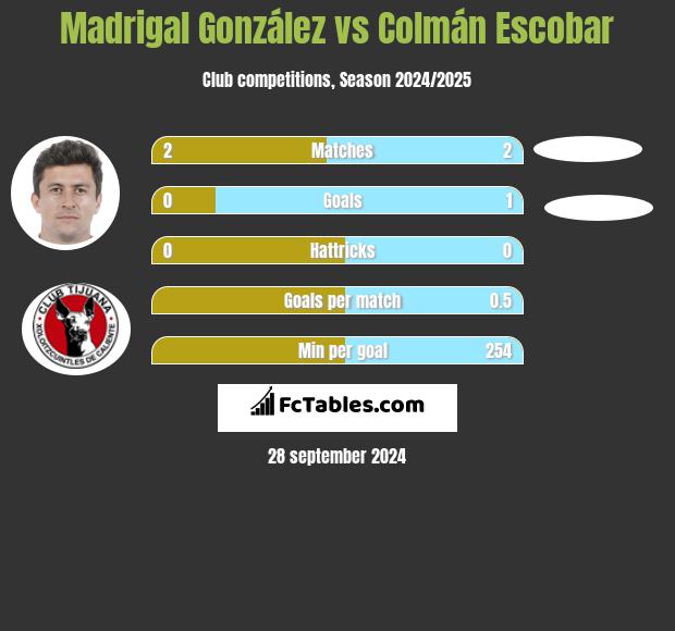 Madrigal González vs Colmán Escobar h2h player stats