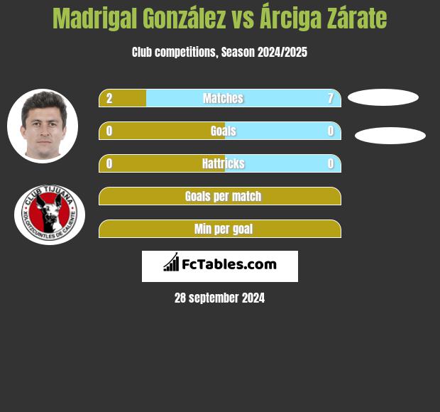 Madrigal González vs Árciga Zárate h2h player stats