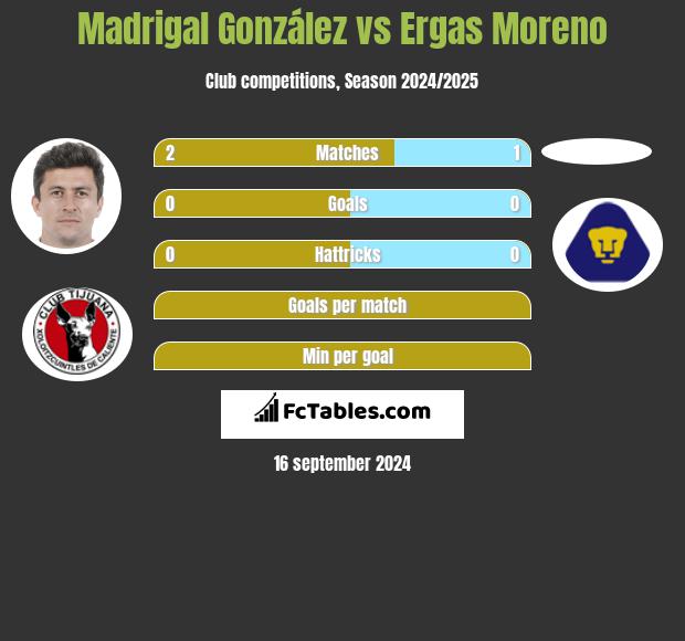 Madrigal González vs Ergas Moreno h2h player stats