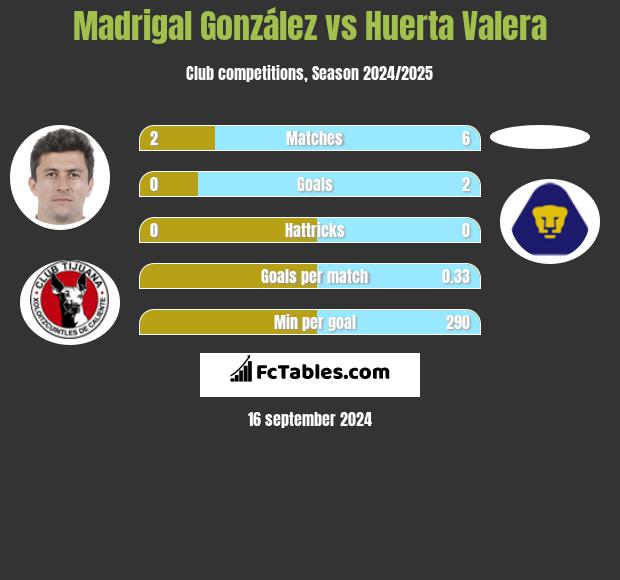 Madrigal González vs Huerta Valera h2h player stats