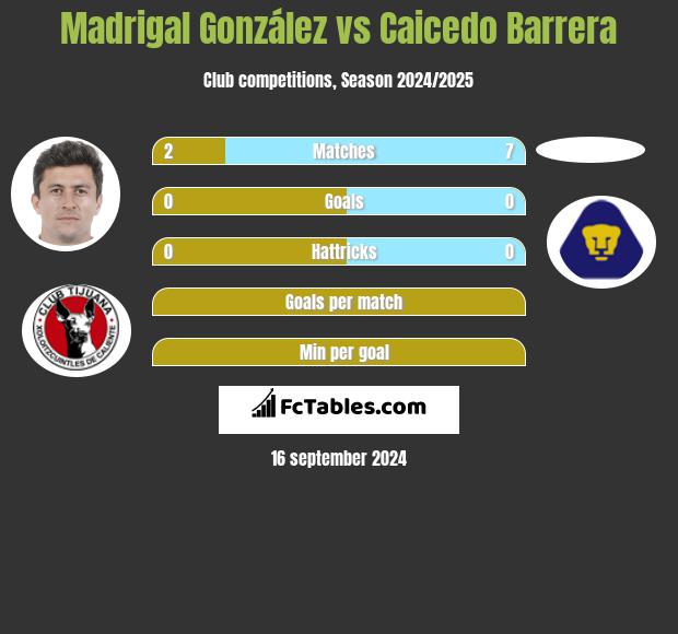 Madrigal González vs Caicedo Barrera h2h player stats