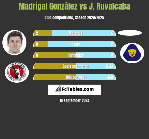 Madrigal González vs J. Ruvalcaba h2h player stats