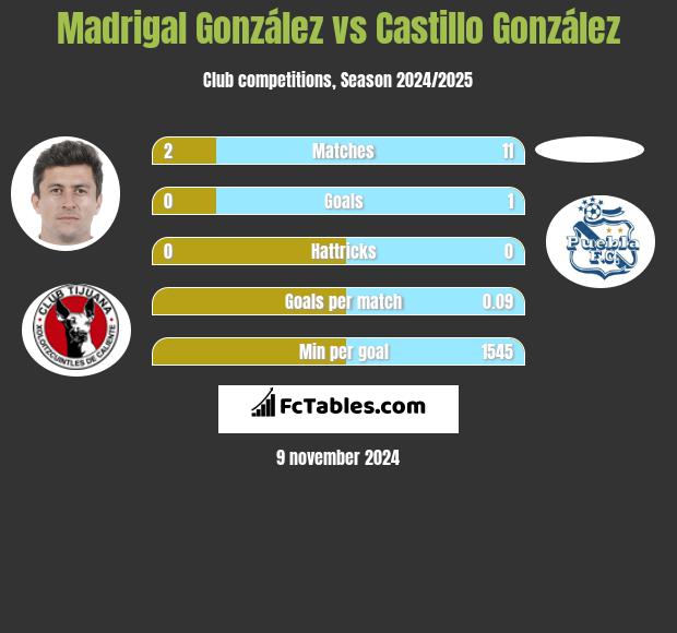 Madrigal González vs Castillo González h2h player stats