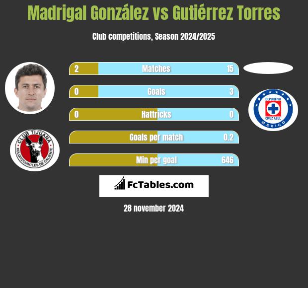 Madrigal González vs Gutiérrez Torres h2h player stats