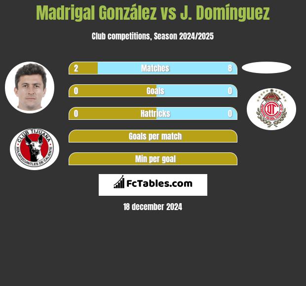 Madrigal González vs J. Domínguez h2h player stats