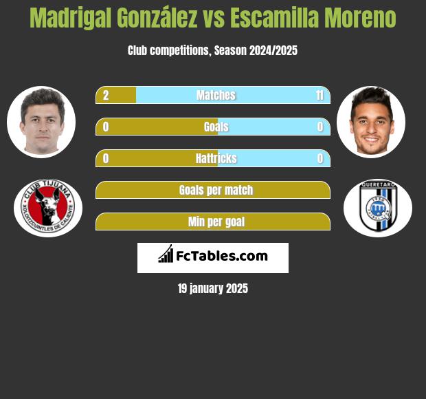 Madrigal González vs Escamilla Moreno h2h player stats