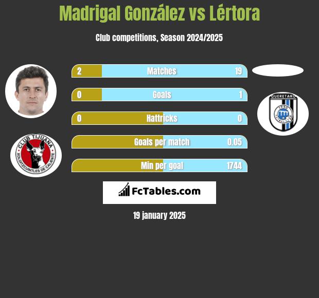 Madrigal González vs Lértora h2h player stats