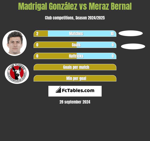 Madrigal González vs Meraz Bernal h2h player stats