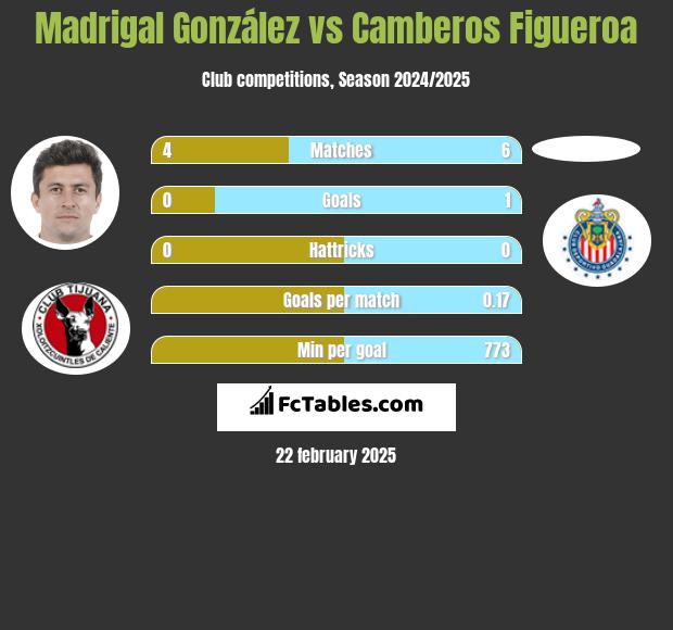 Madrigal González vs Camberos Figueroa h2h player stats