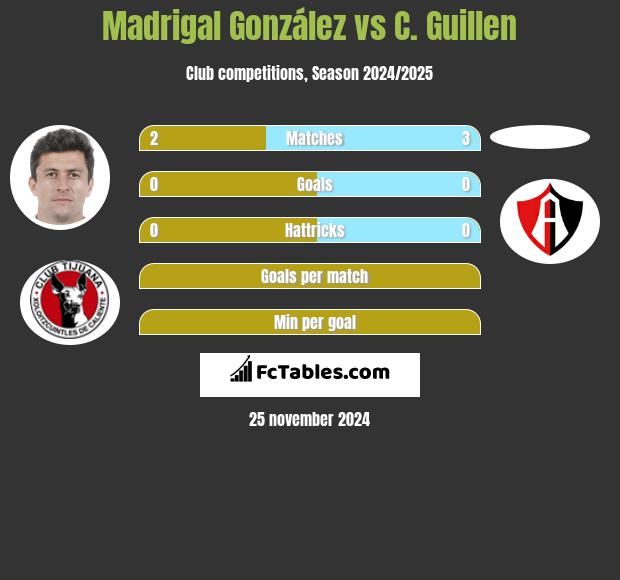 Madrigal González vs C. Guillen h2h player stats