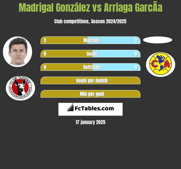 Madrigal González vs Arriaga GarcÃ­a h2h player stats