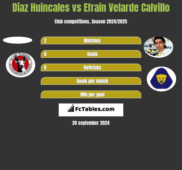 Díaz Huincales vs Efrain Velarde Calvillo h2h player stats