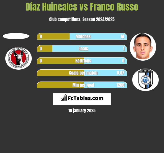 Díaz Huincales vs Franco Russo h2h player stats