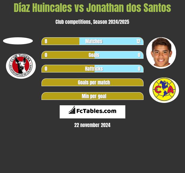 Díaz Huincales vs Jonathan dos Santos h2h player stats