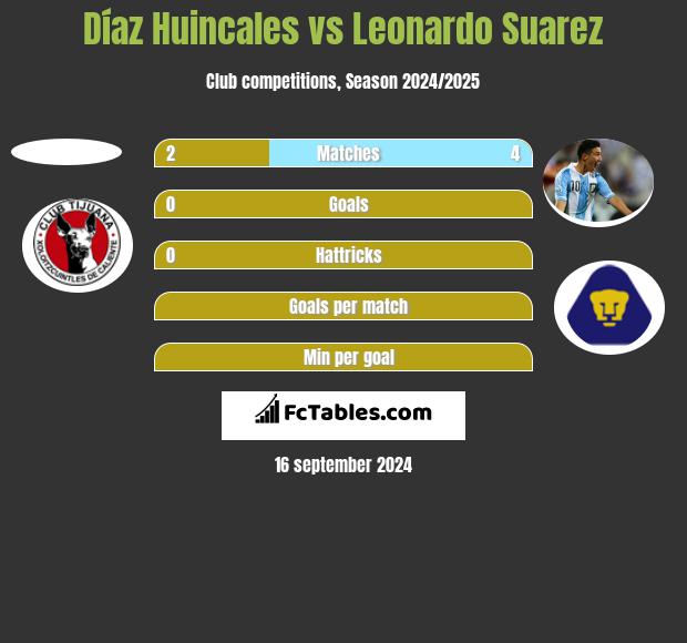 Díaz Huincales vs Leonardo Suarez h2h player stats