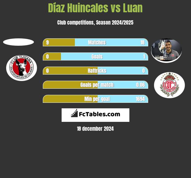 Díaz Huincales vs Luan h2h player stats