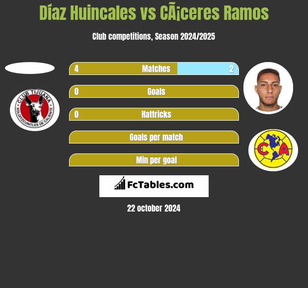 Díaz Huincales vs CÃ¡ceres Ramos h2h player stats