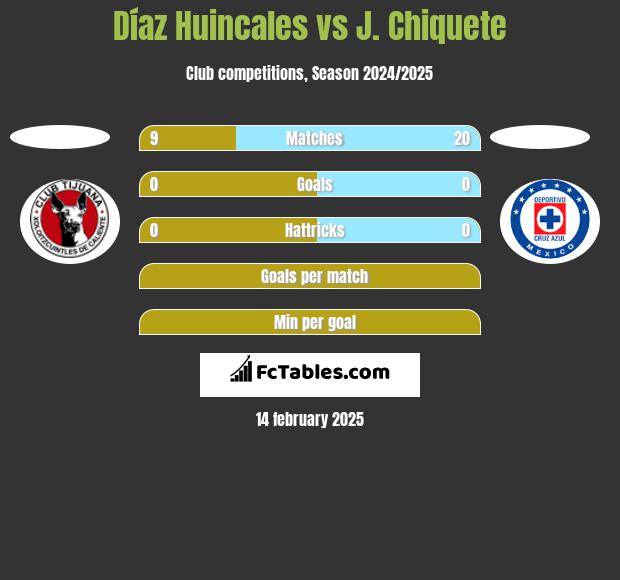 Díaz Huincales vs J. Chiquete h2h player stats