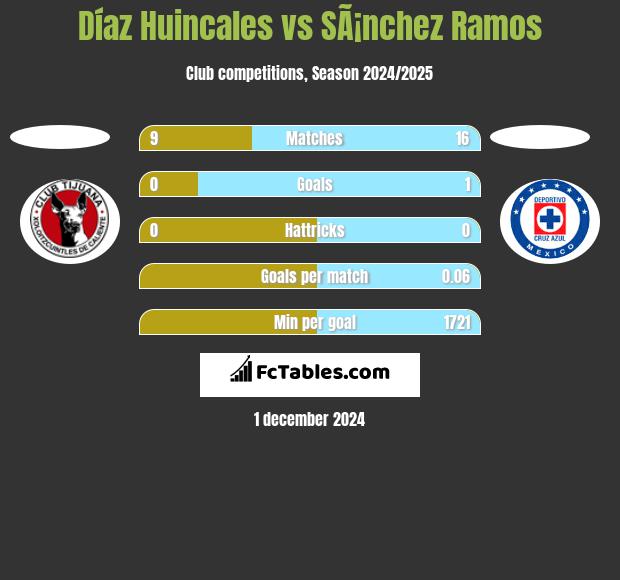 Díaz Huincales vs SÃ¡nchez Ramos h2h player stats