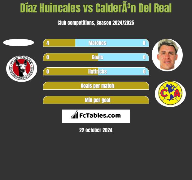 Díaz Huincales vs CalderÃ³n Del Real h2h player stats