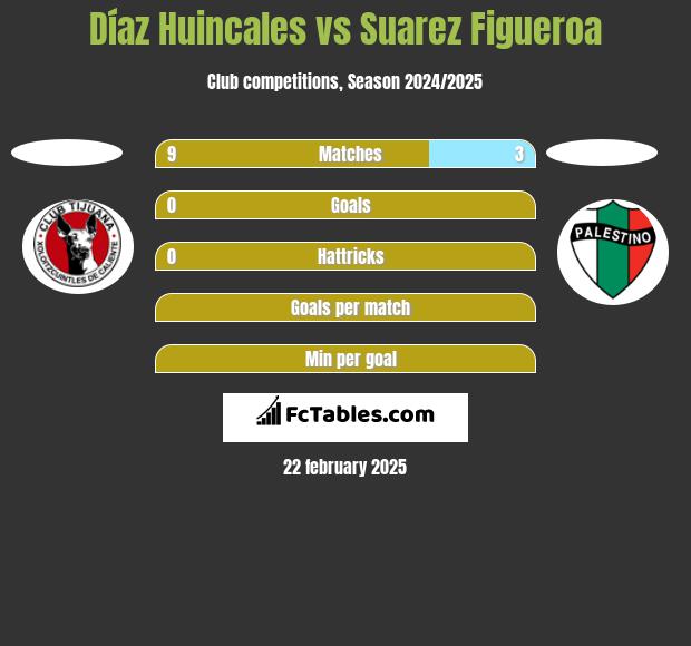 Díaz Huincales vs Suarez Figueroa h2h player stats