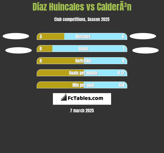 Díaz Huincales vs CalderÃ³n h2h player stats