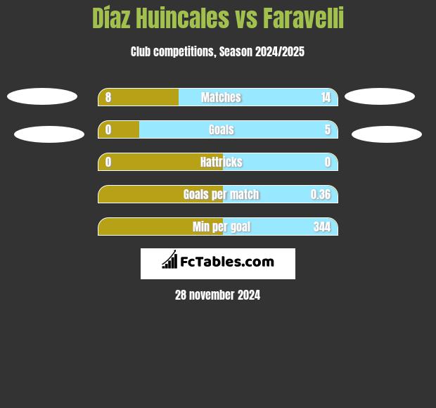 Díaz Huincales vs Faravelli h2h player stats