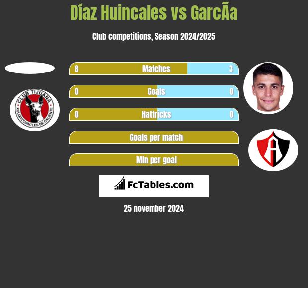 Díaz Huincales vs GarcÃ­a h2h player stats