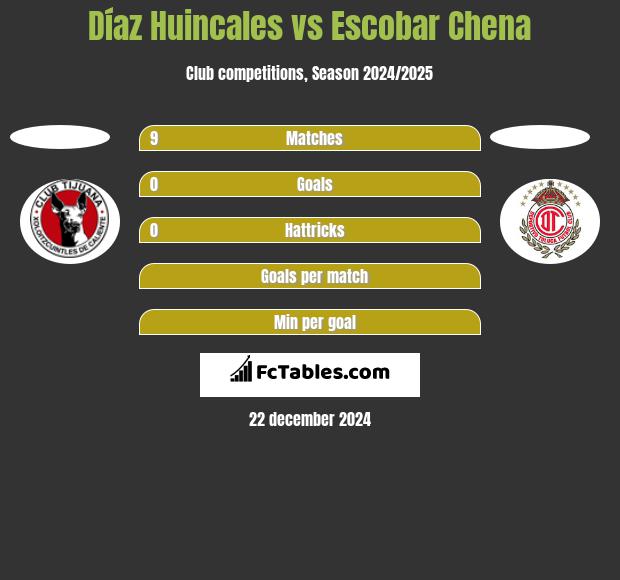 Díaz Huincales vs Escobar Chena h2h player stats