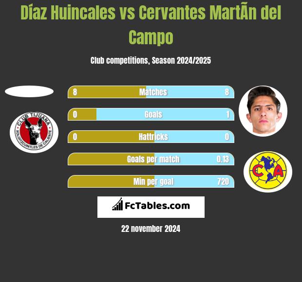 Díaz Huincales vs Cervantes MartÃ­n del Campo h2h player stats