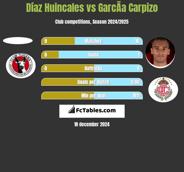 Díaz Huincales vs GarcÃ­a Carpizo h2h player stats